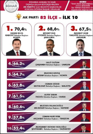 Güder, AKP’li Başkanlar arasında ilk 6’da