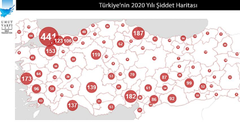 Şiddet olaylarında yine Şampiyonuz!