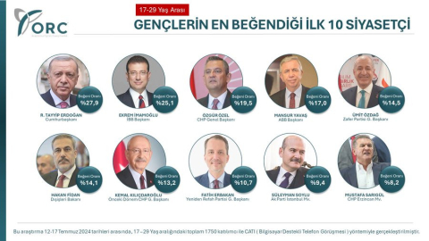 Gençlerin Beğendiği En İyi 10 Siyasetçi