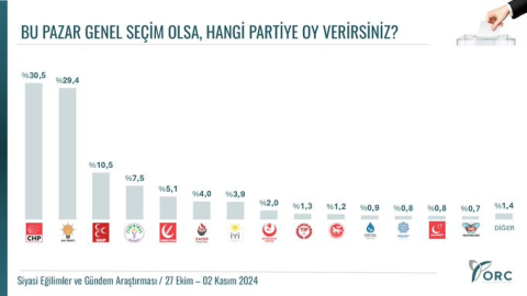 'BU PAZAR GENEL SEÇİM OLSA'  ▪️ CHP: %30,5 ▪️ AK PARTİ: %29,4