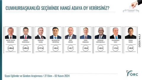 Cumhurbaşkanlığı Seçiminde Hangi Adaya Oy Verirsiniz?