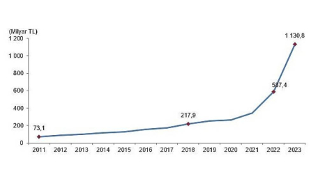 Tüik: Eğitim harcamaları  trilyon 130 milyar 844 milyon TL oldu 