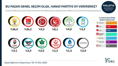 Malatya'da Bu gün Seçim Olsa Hangi Partiye Oy Verirsiniz?