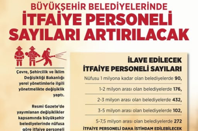 İtfaiye Teşkilatlarında Personel Sayısı Artırıldı