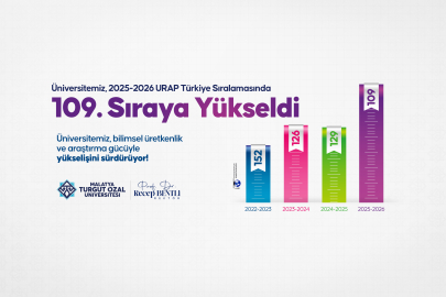 Turgut Özal Üniversitesi 109. Sıraya Yükseldi