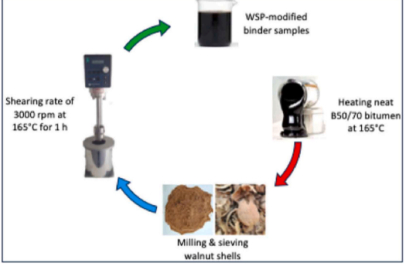 Ceviz Kabuğundan Asfalta Çevreci Çözüm