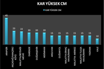 Malatya'da Okullar Cuma Günü de Tatil Edildi