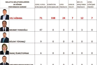 Malatya Milletvekillerinin Meclis Performansları Açıklandı