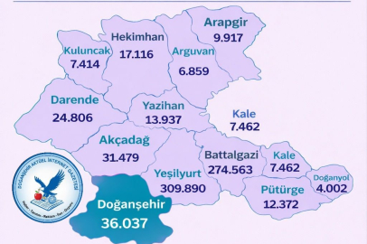 Malatya'nın Nüfusu 755 bin 854 Kişi Oldu