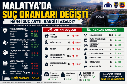 Malatya'da 2026'nın İlk 6 Ayında asayiş raporu açıklandı