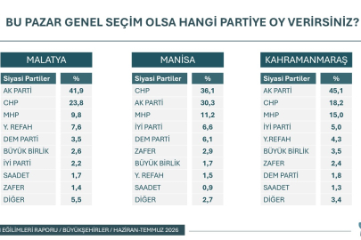 Malatya'da son ankette, hangi parti ne kadar oy alıyor!