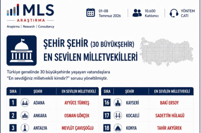 30 Büyükşehir de en sevilen 30 Milletvekili belli oldu.